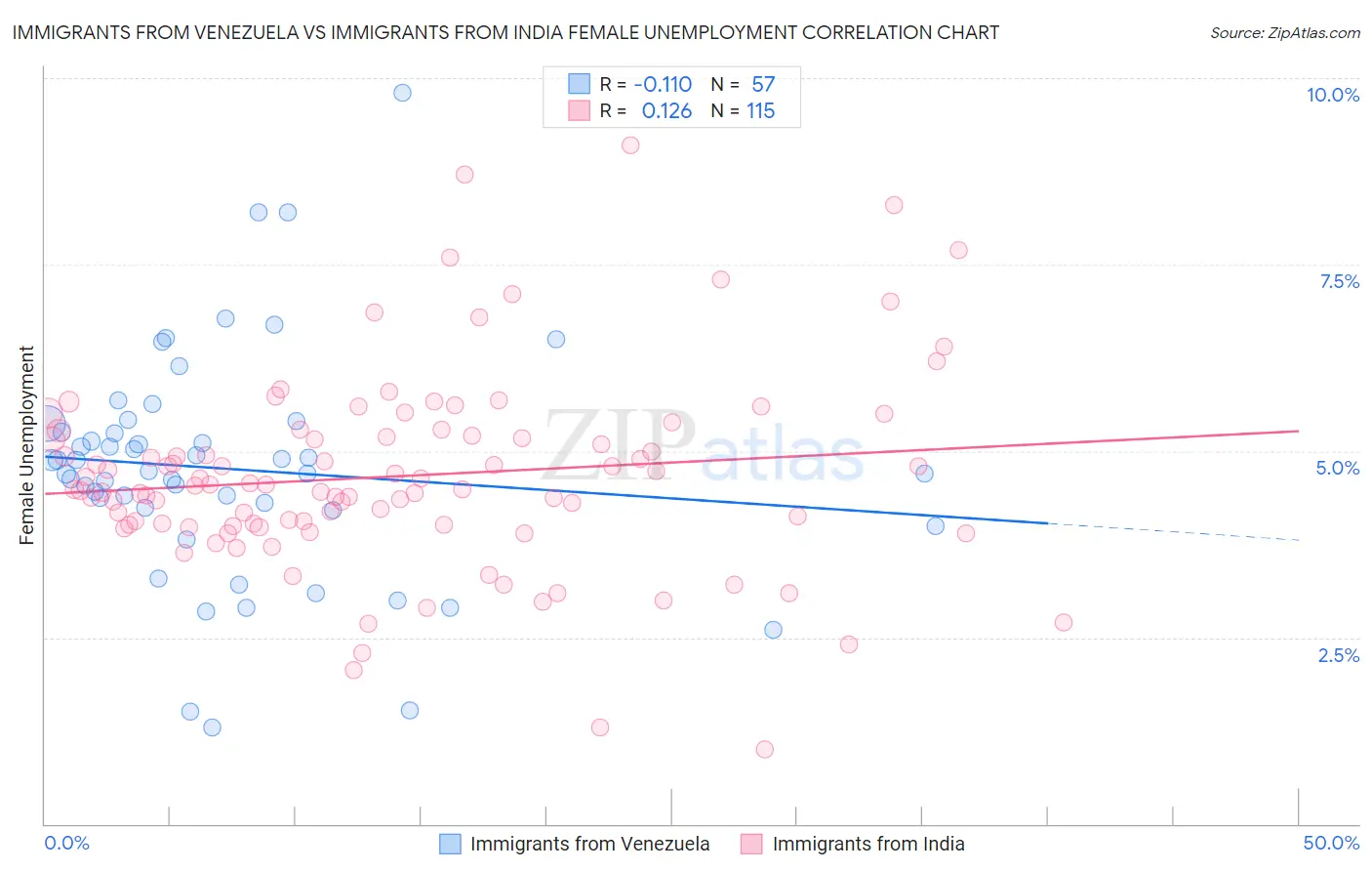 Immigrants from Venezuela vs Immigrants from India Female Unemployment