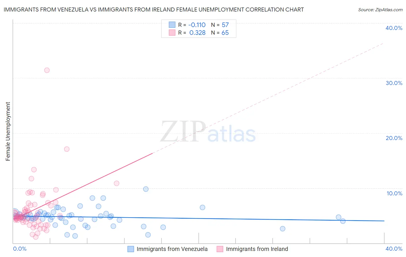 Immigrants from Venezuela vs Immigrants from Ireland Female Unemployment