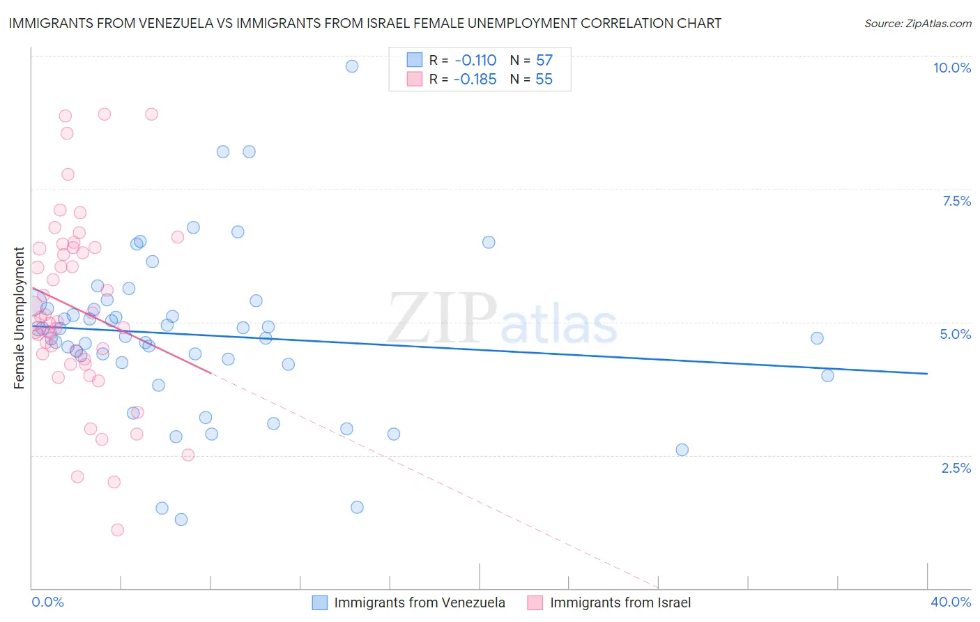 Immigrants from Venezuela vs Immigrants from Israel Female Unemployment