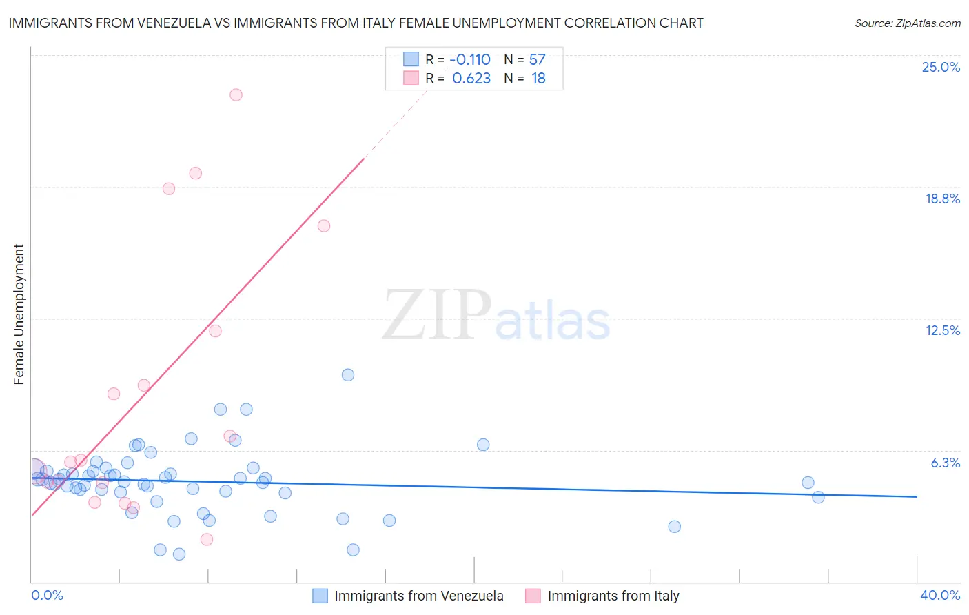 Immigrants from Venezuela vs Immigrants from Italy Female Unemployment