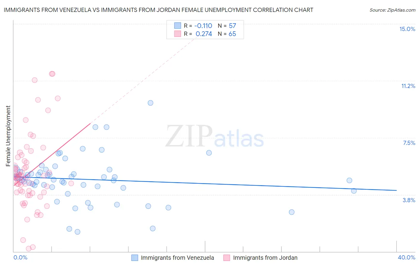 Immigrants from Venezuela vs Immigrants from Jordan Female Unemployment