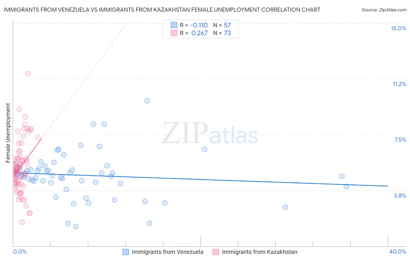 Immigrants from Venezuela vs Immigrants from Kazakhstan Female Unemployment