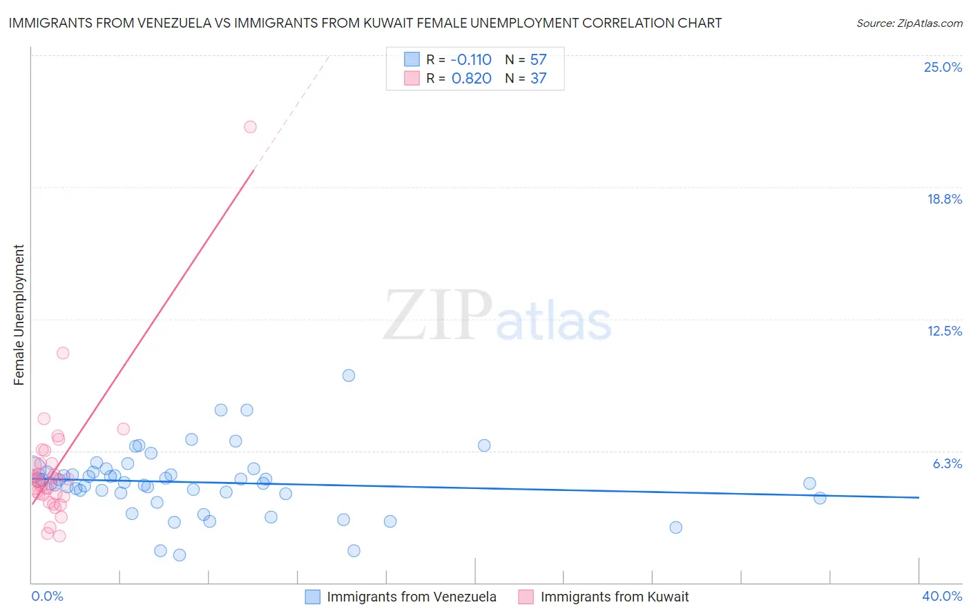 Immigrants from Venezuela vs Immigrants from Kuwait Female Unemployment