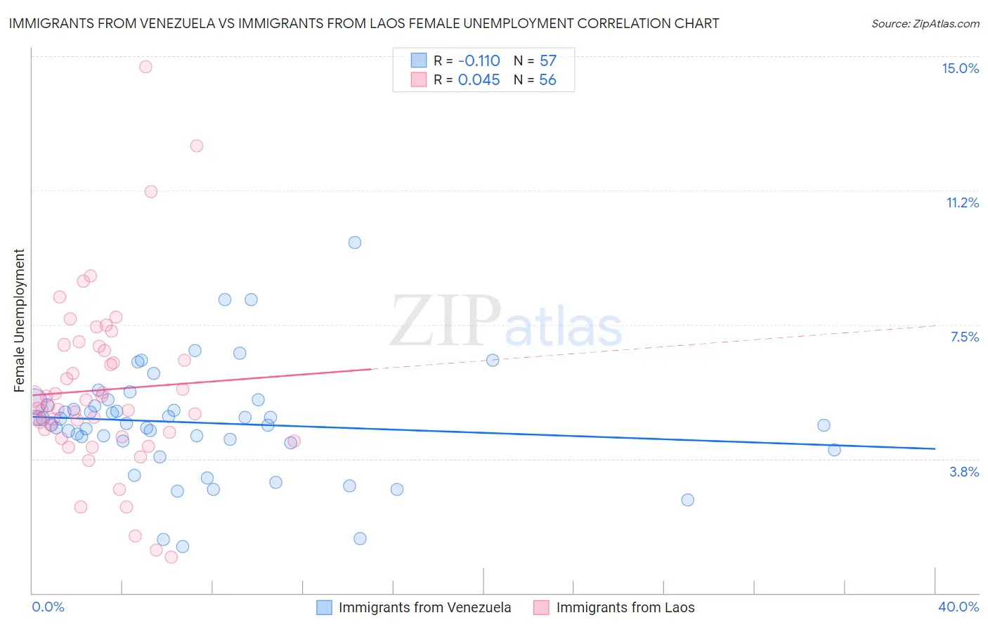 Immigrants from Venezuela vs Immigrants from Laos Female Unemployment
