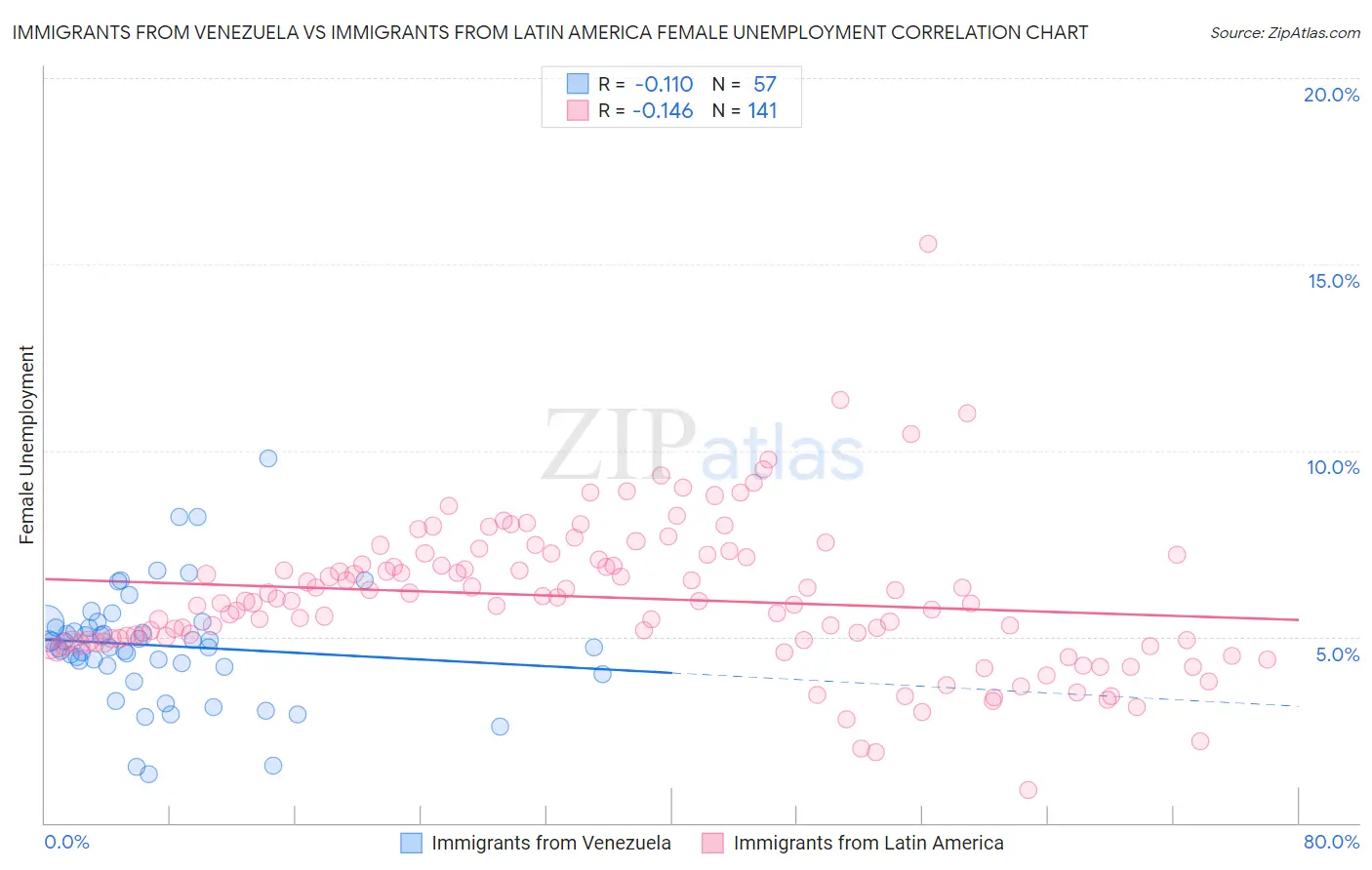 Immigrants from Venezuela vs Immigrants from Latin America Female Unemployment