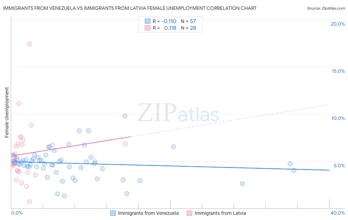Immigrants from Venezuela vs Immigrants from Latvia Female Unemployment