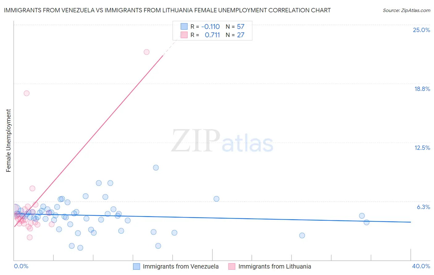 Immigrants from Venezuela vs Immigrants from Lithuania Female Unemployment