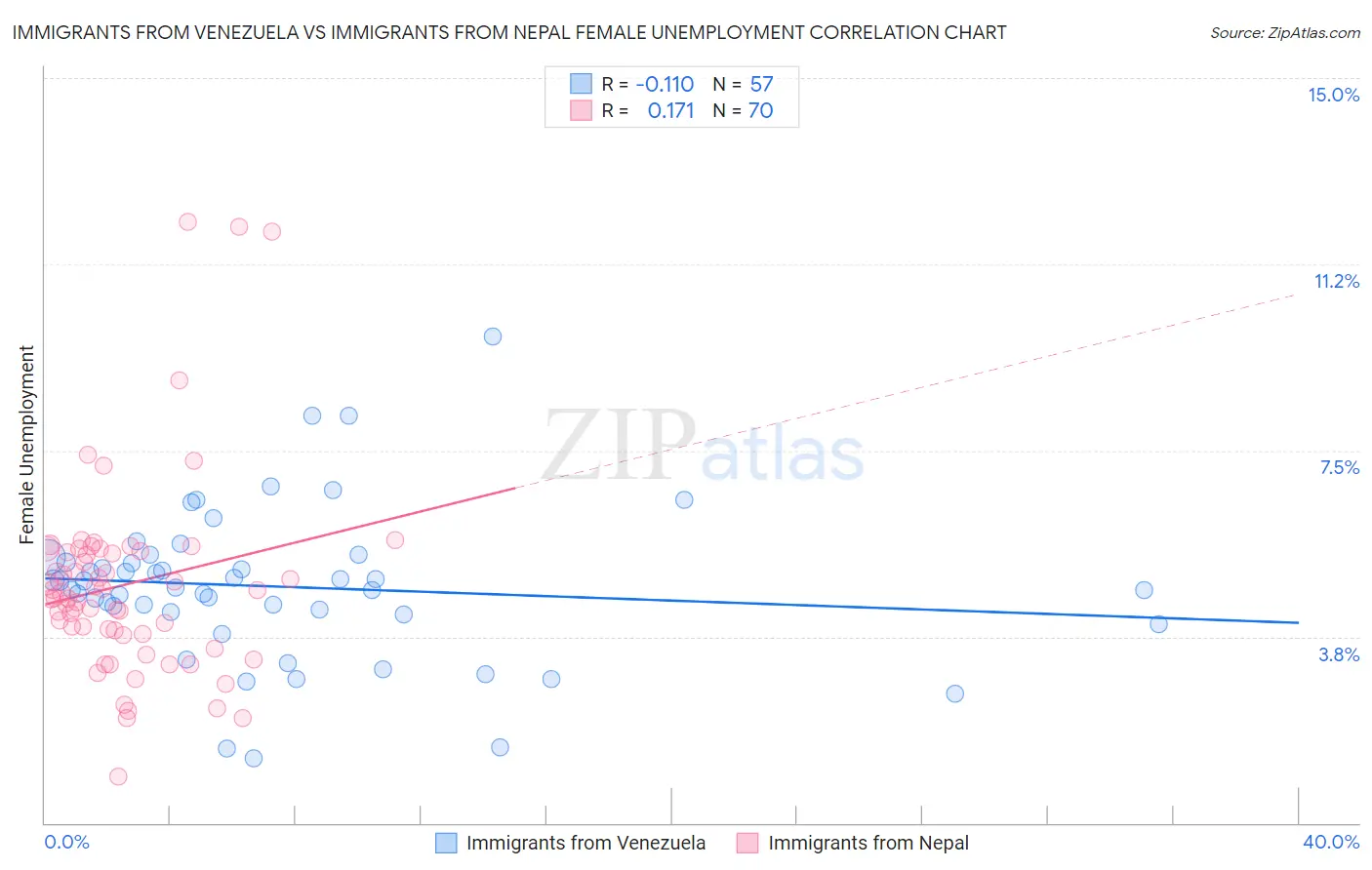 Immigrants from Venezuela vs Immigrants from Nepal Female Unemployment
