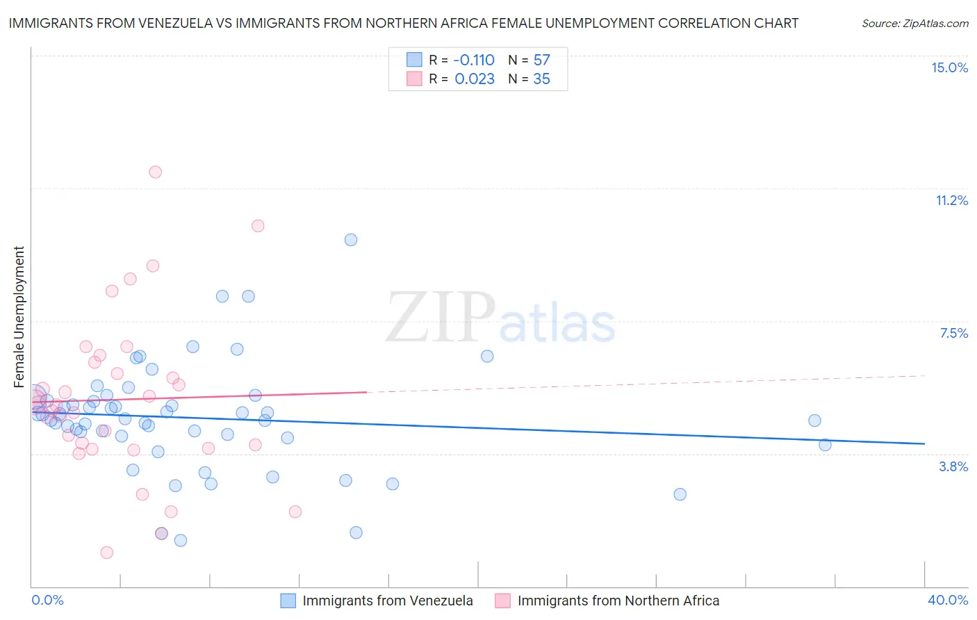 Immigrants from Venezuela vs Immigrants from Northern Africa Female Unemployment