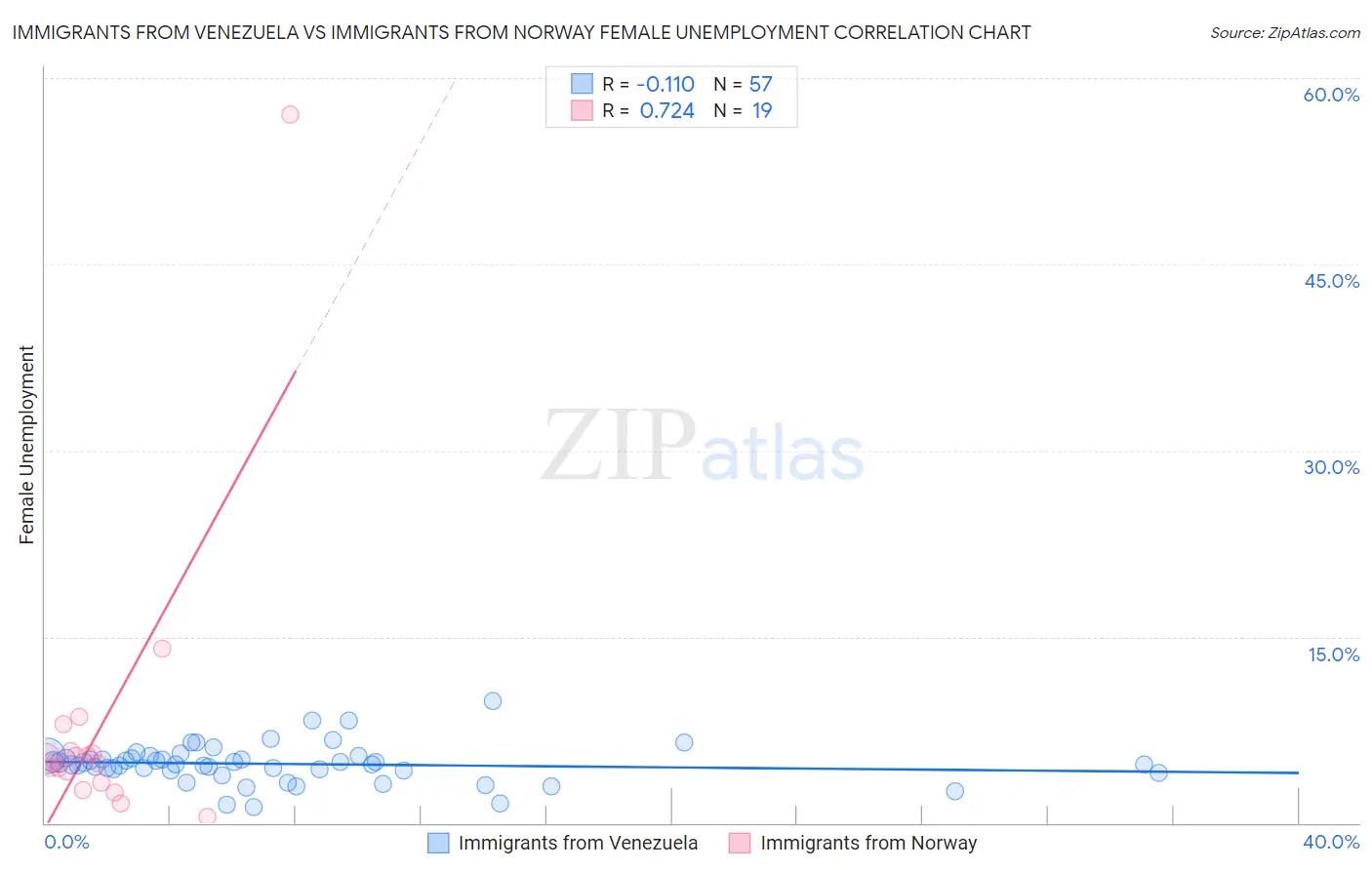 Immigrants from Venezuela vs Immigrants from Norway Female Unemployment