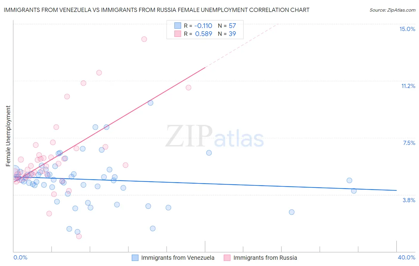 Immigrants from Venezuela vs Immigrants from Russia Female Unemployment