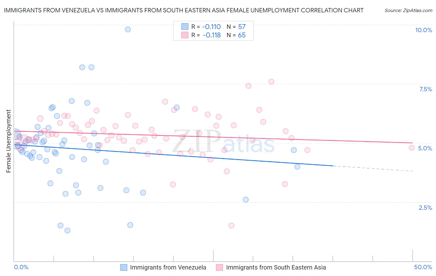 Immigrants from Venezuela vs Immigrants from South Eastern Asia Female Unemployment