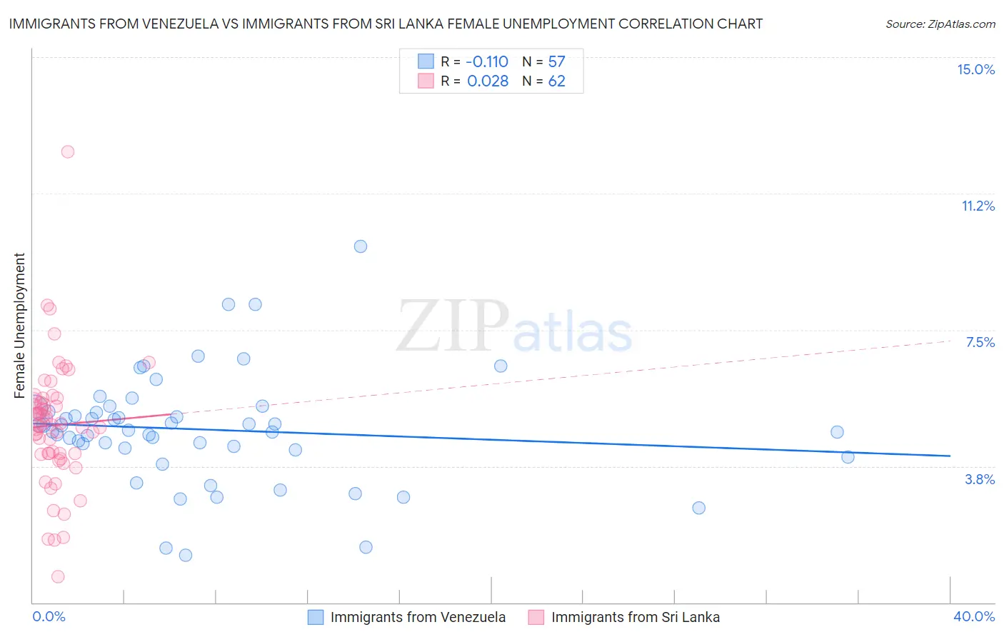 Immigrants from Venezuela vs Immigrants from Sri Lanka Female Unemployment