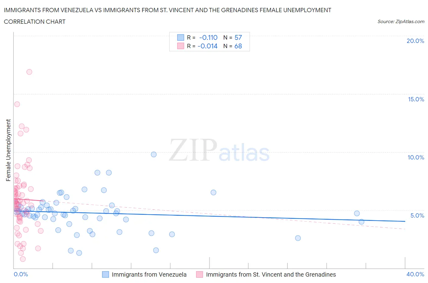 Immigrants from Venezuela vs Immigrants from St. Vincent and the Grenadines Female Unemployment