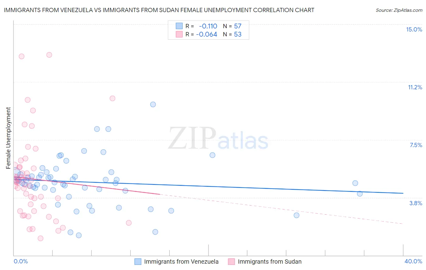 Immigrants from Venezuela vs Immigrants from Sudan Female Unemployment