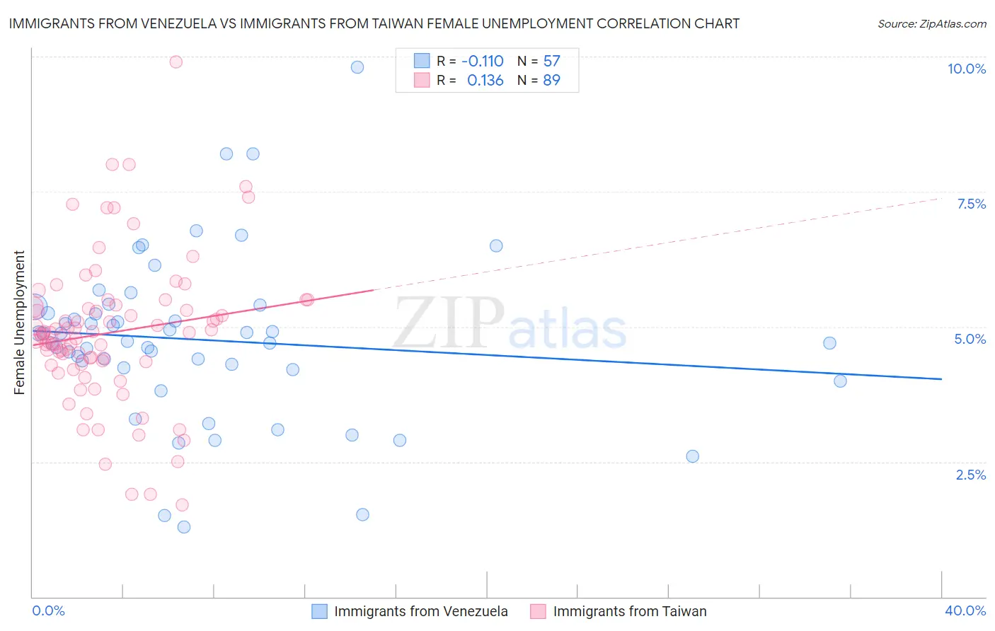 Immigrants from Venezuela vs Immigrants from Taiwan Female Unemployment