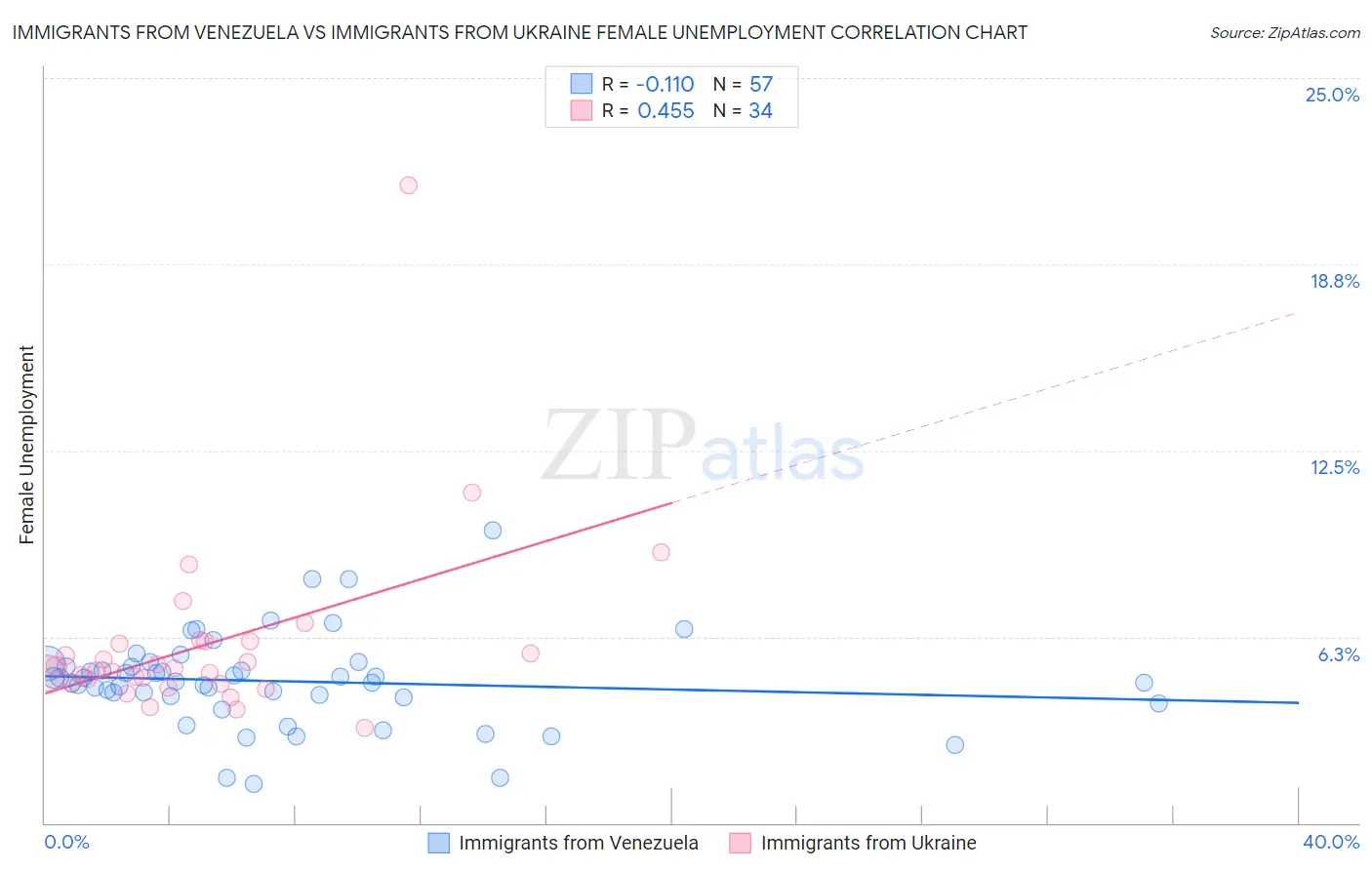 Immigrants from Venezuela vs Immigrants from Ukraine Female Unemployment