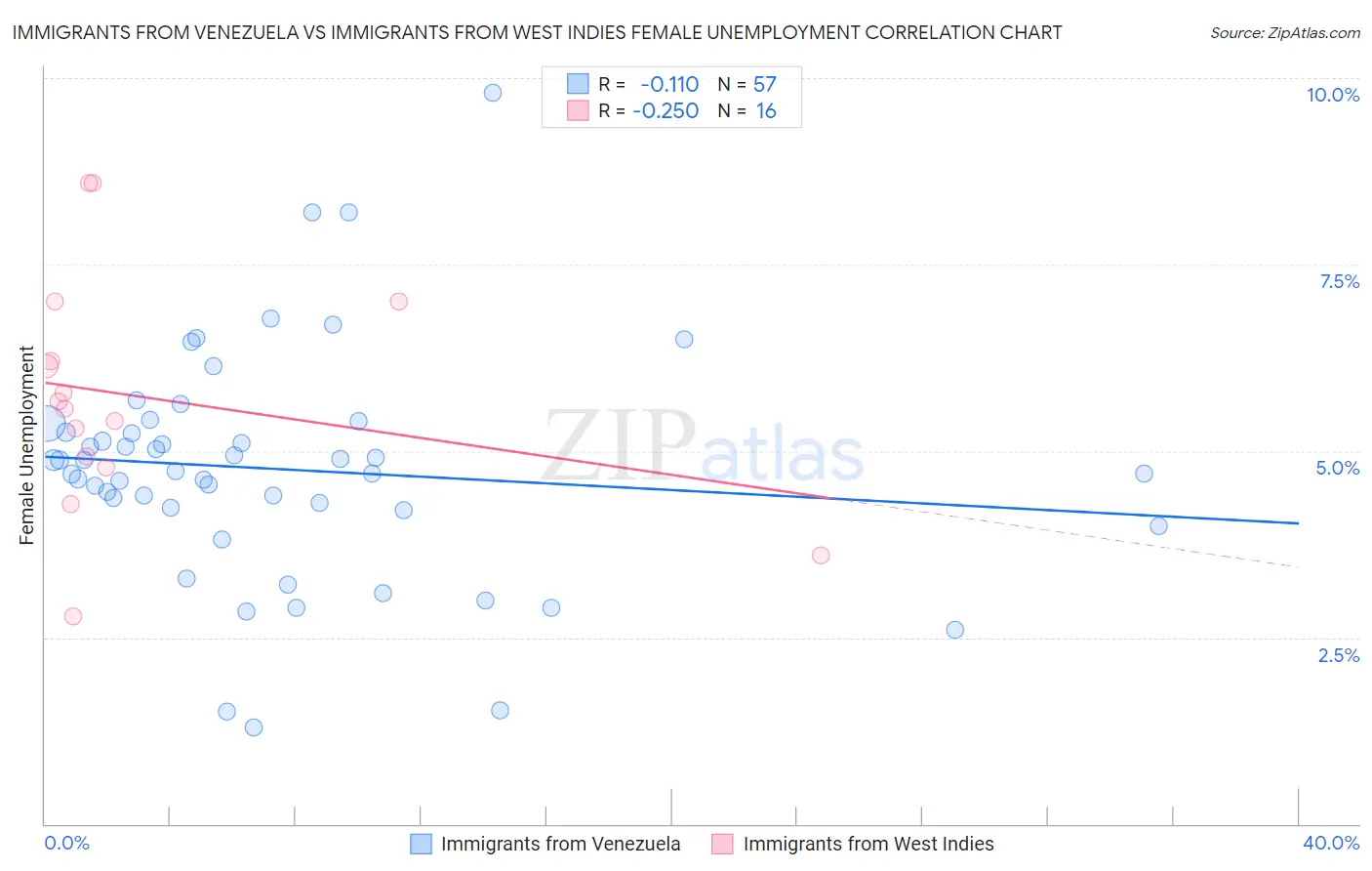 Immigrants from Venezuela vs Immigrants from West Indies Female Unemployment