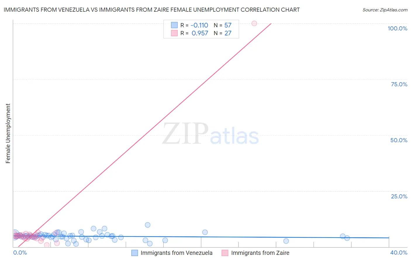 Immigrants from Venezuela vs Immigrants from Zaire Female Unemployment