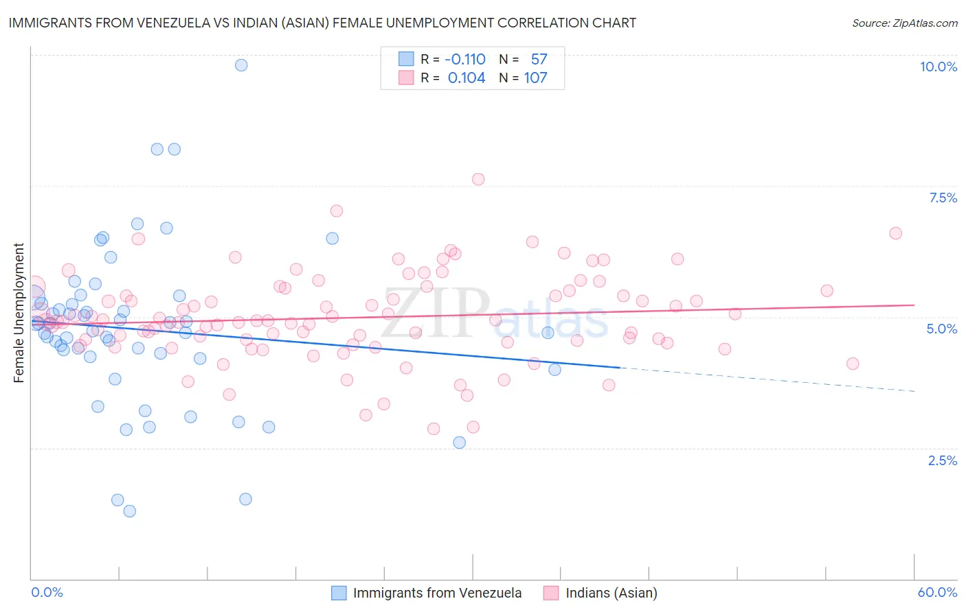 Immigrants from Venezuela vs Indian (Asian) Female Unemployment