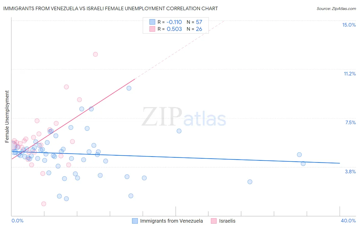 Immigrants from Venezuela vs Israeli Female Unemployment
