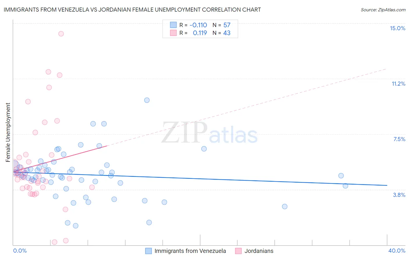 Immigrants from Venezuela vs Jordanian Female Unemployment