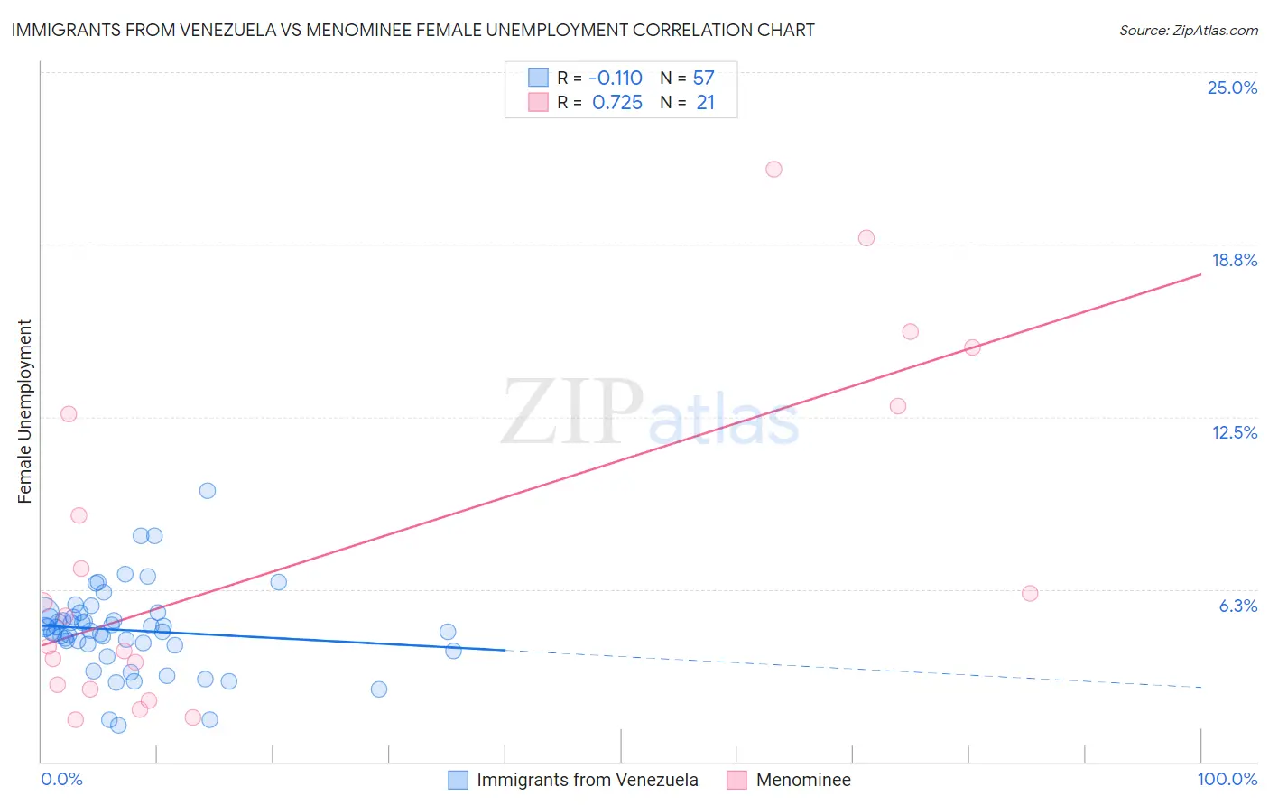 Immigrants from Venezuela vs Menominee Female Unemployment