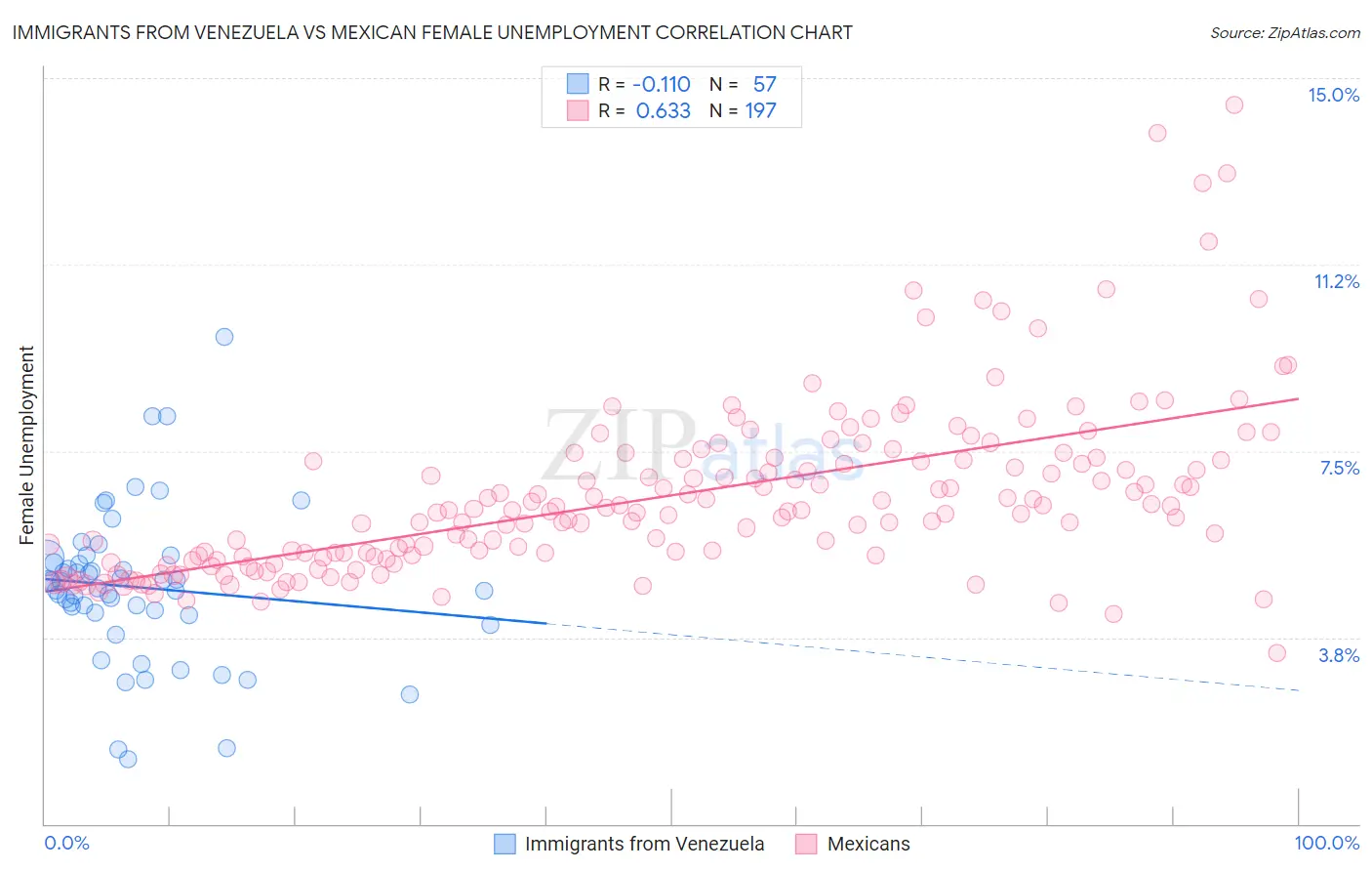 Immigrants from Venezuela vs Mexican Female Unemployment