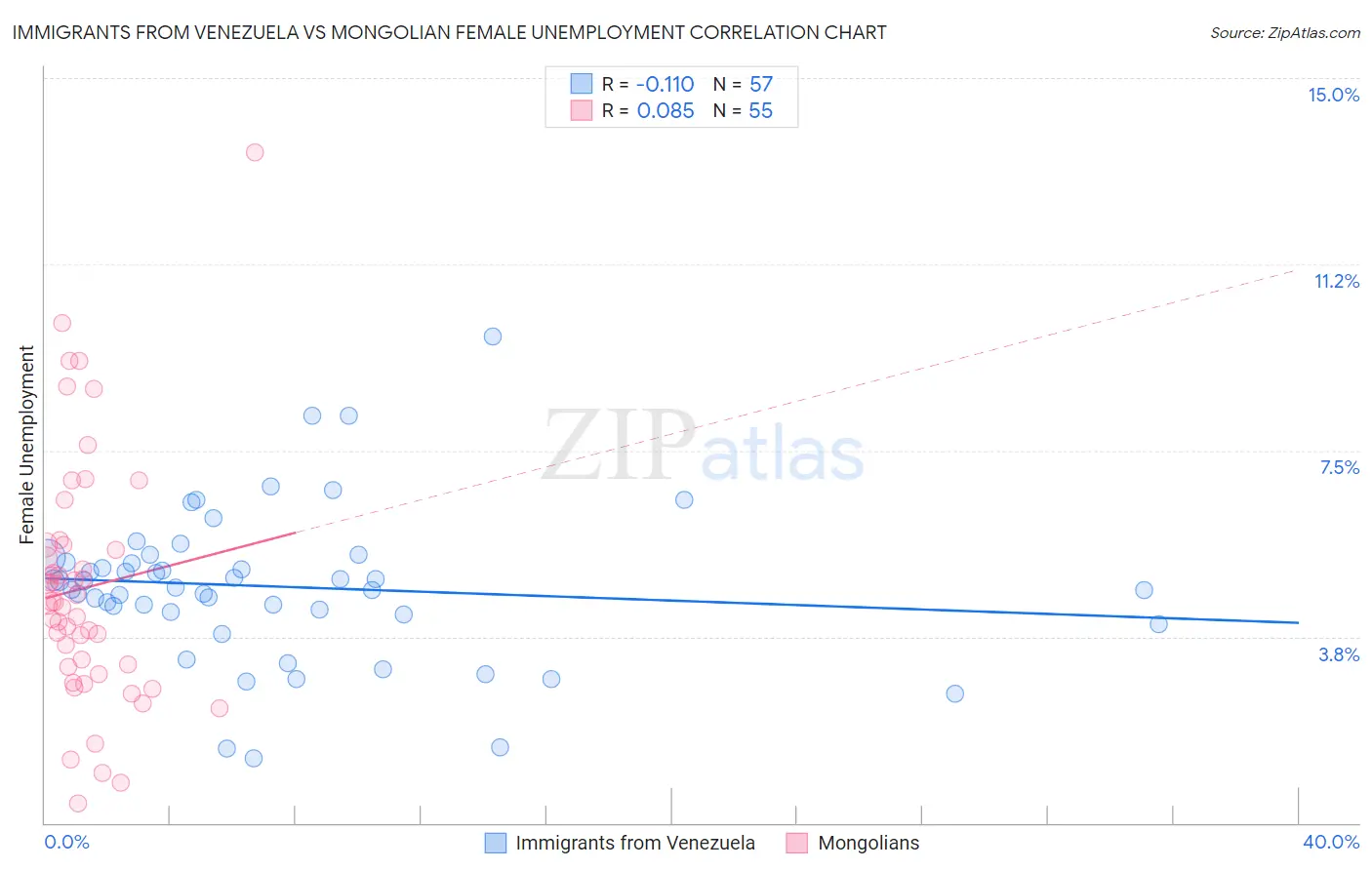 Immigrants from Venezuela vs Mongolian Female Unemployment