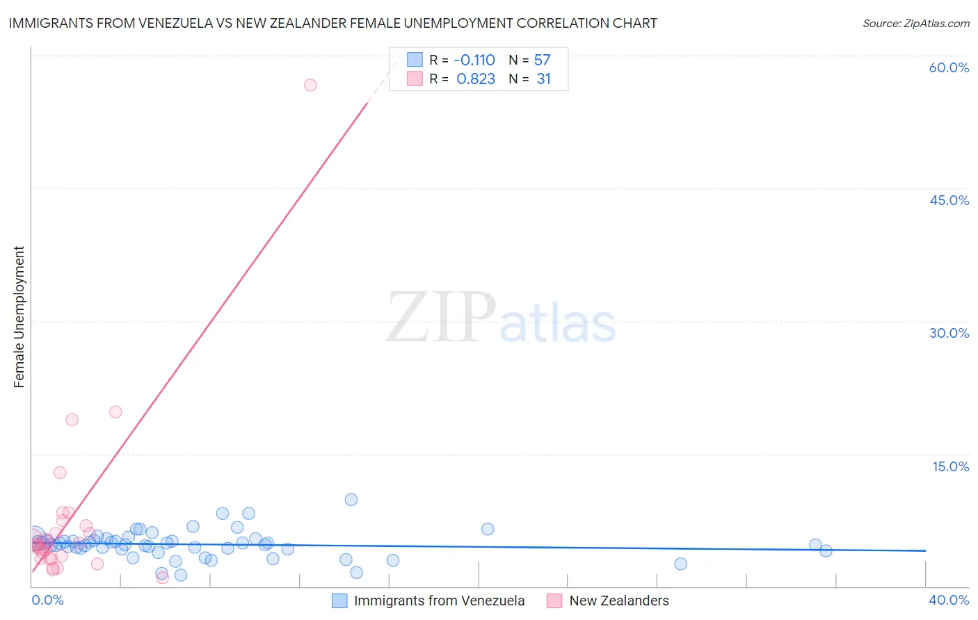 Immigrants from Venezuela vs New Zealander Female Unemployment
