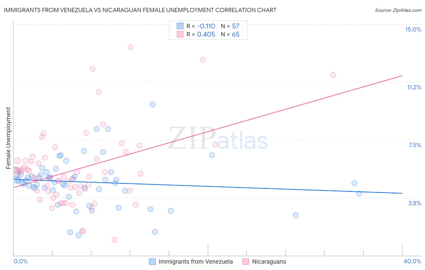 Immigrants from Venezuela vs Nicaraguan Female Unemployment