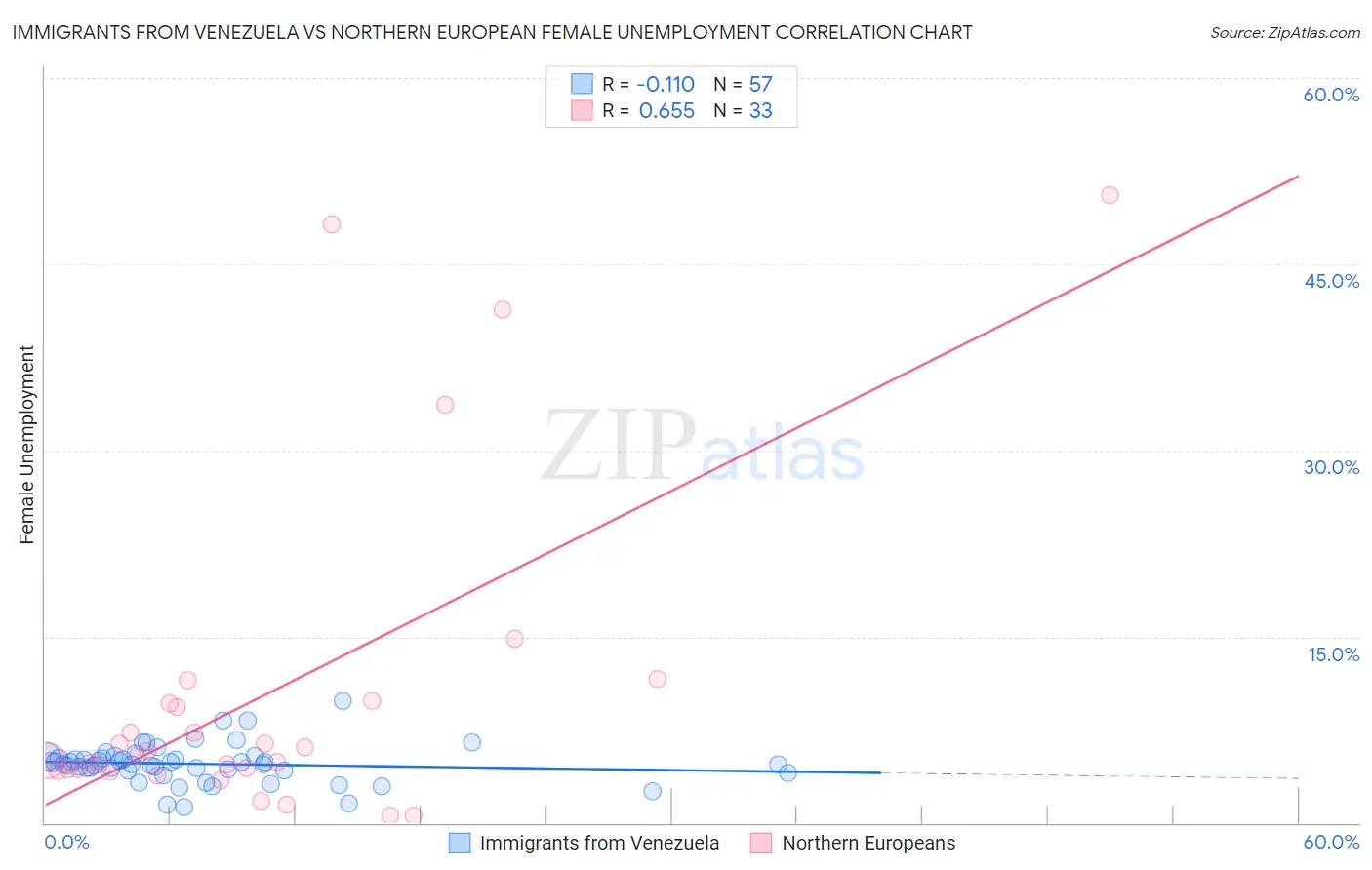 Immigrants from Venezuela vs Northern European Female Unemployment
