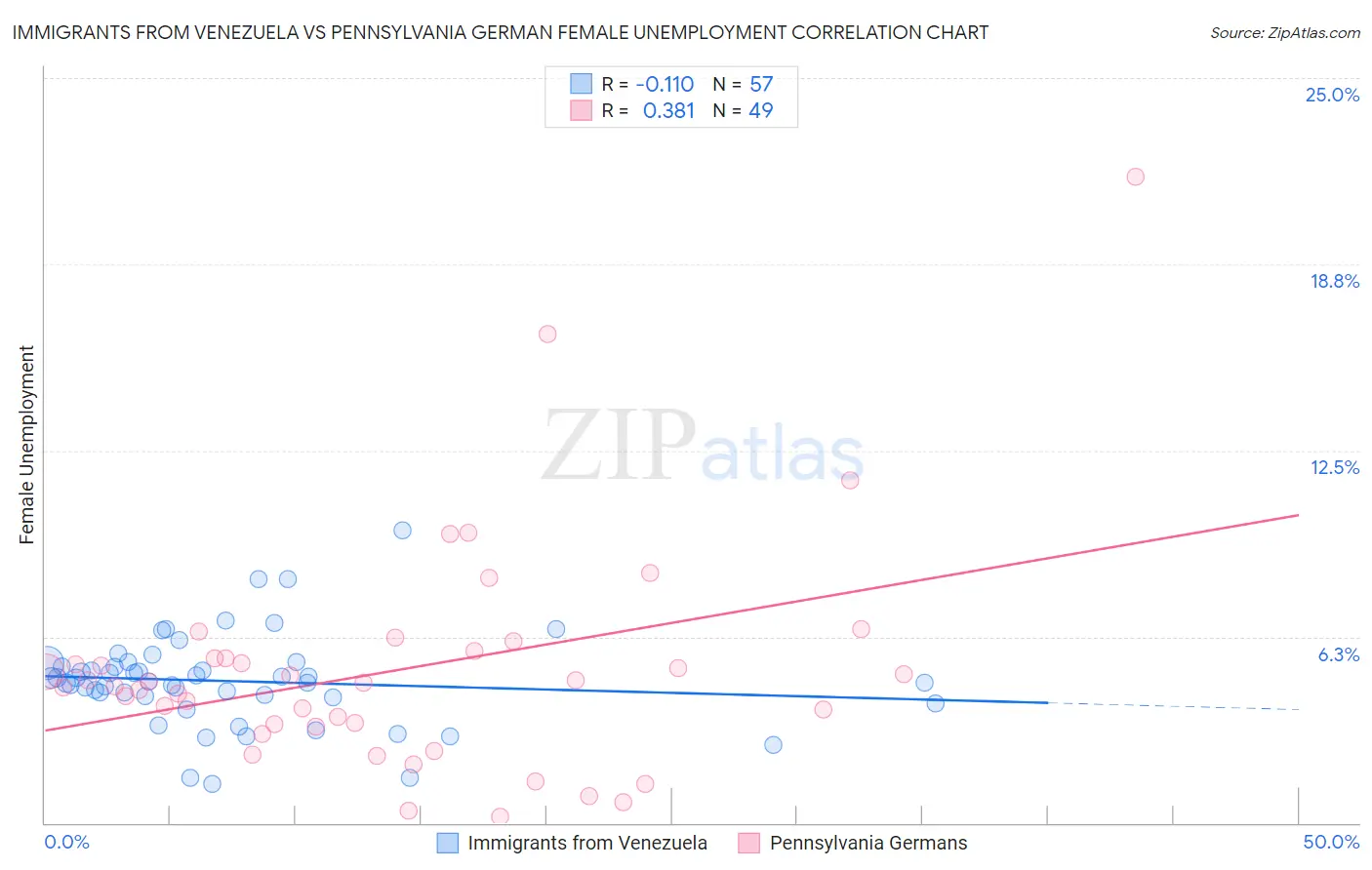 Immigrants from Venezuela vs Pennsylvania German Female Unemployment