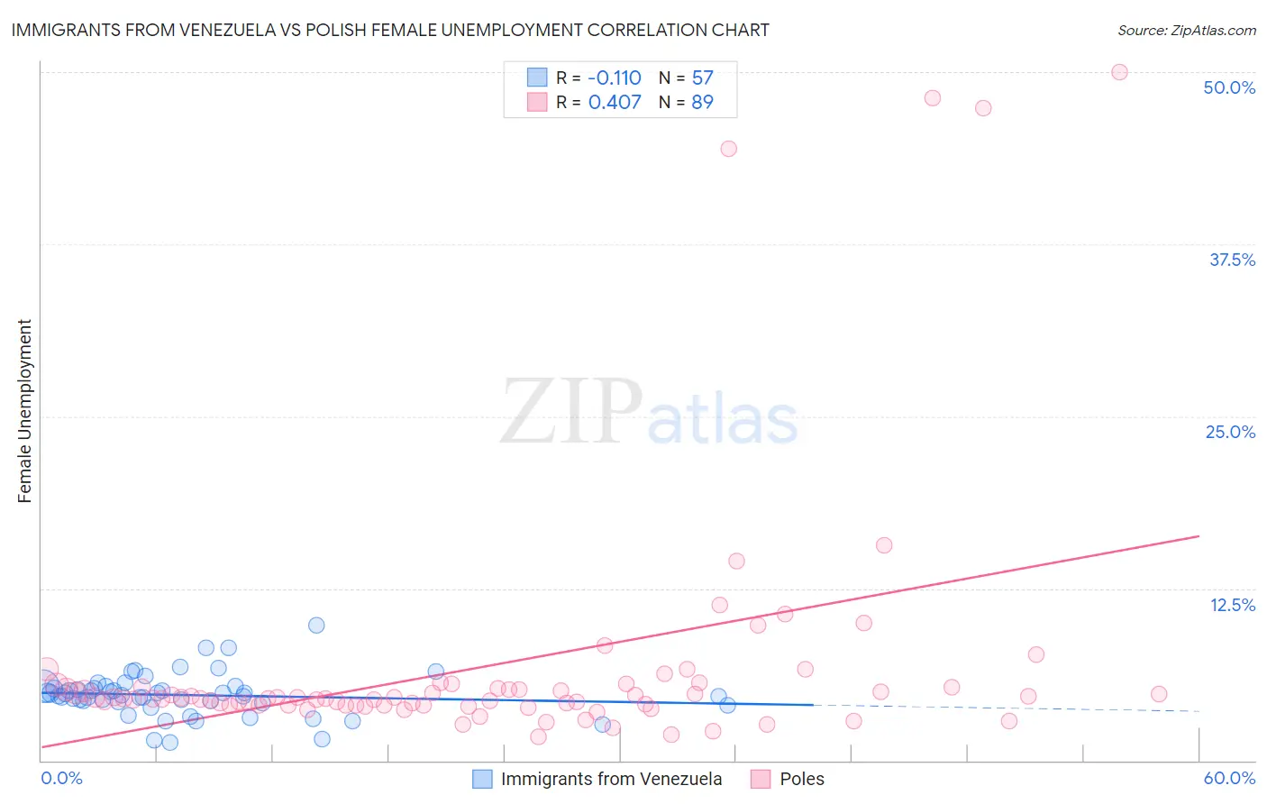 Immigrants from Venezuela vs Polish Female Unemployment