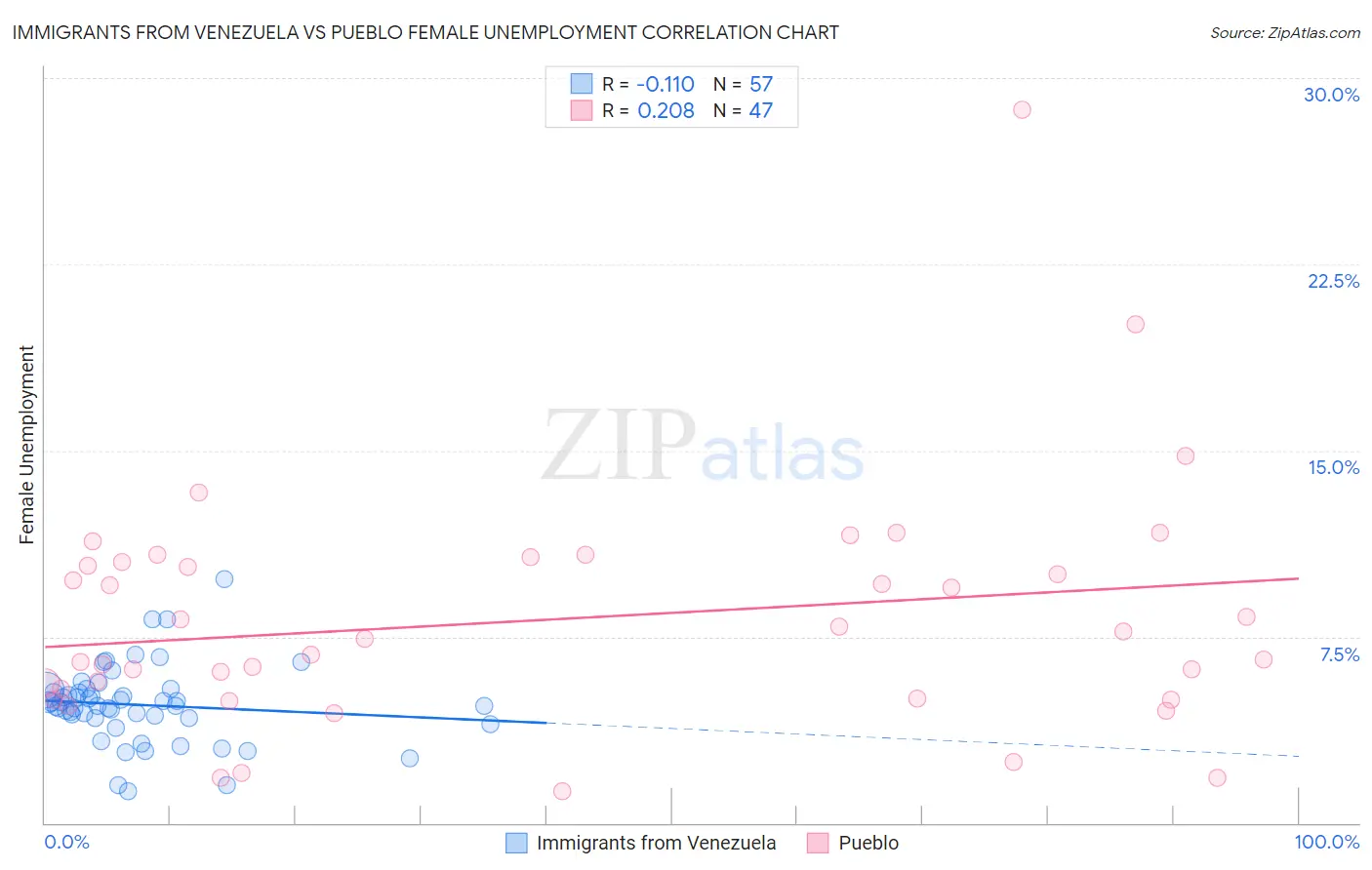 Immigrants from Venezuela vs Pueblo Female Unemployment
