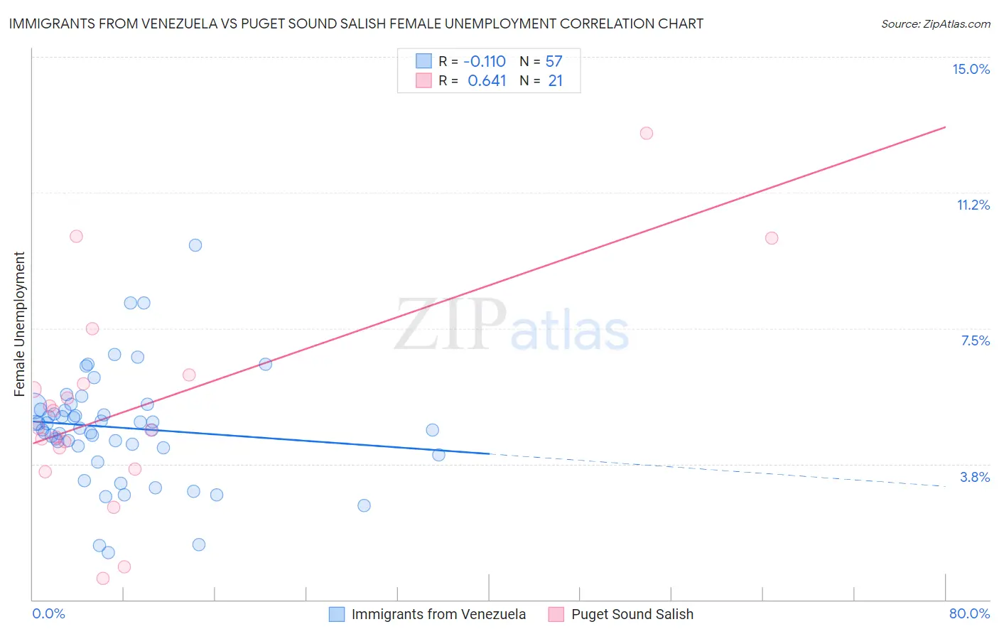 Immigrants from Venezuela vs Puget Sound Salish Female Unemployment