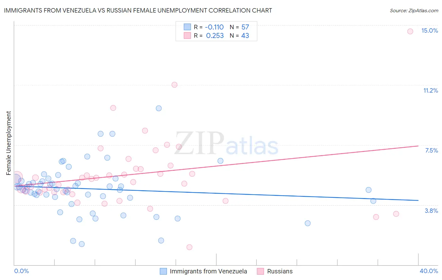 Immigrants from Venezuela vs Russian Female Unemployment