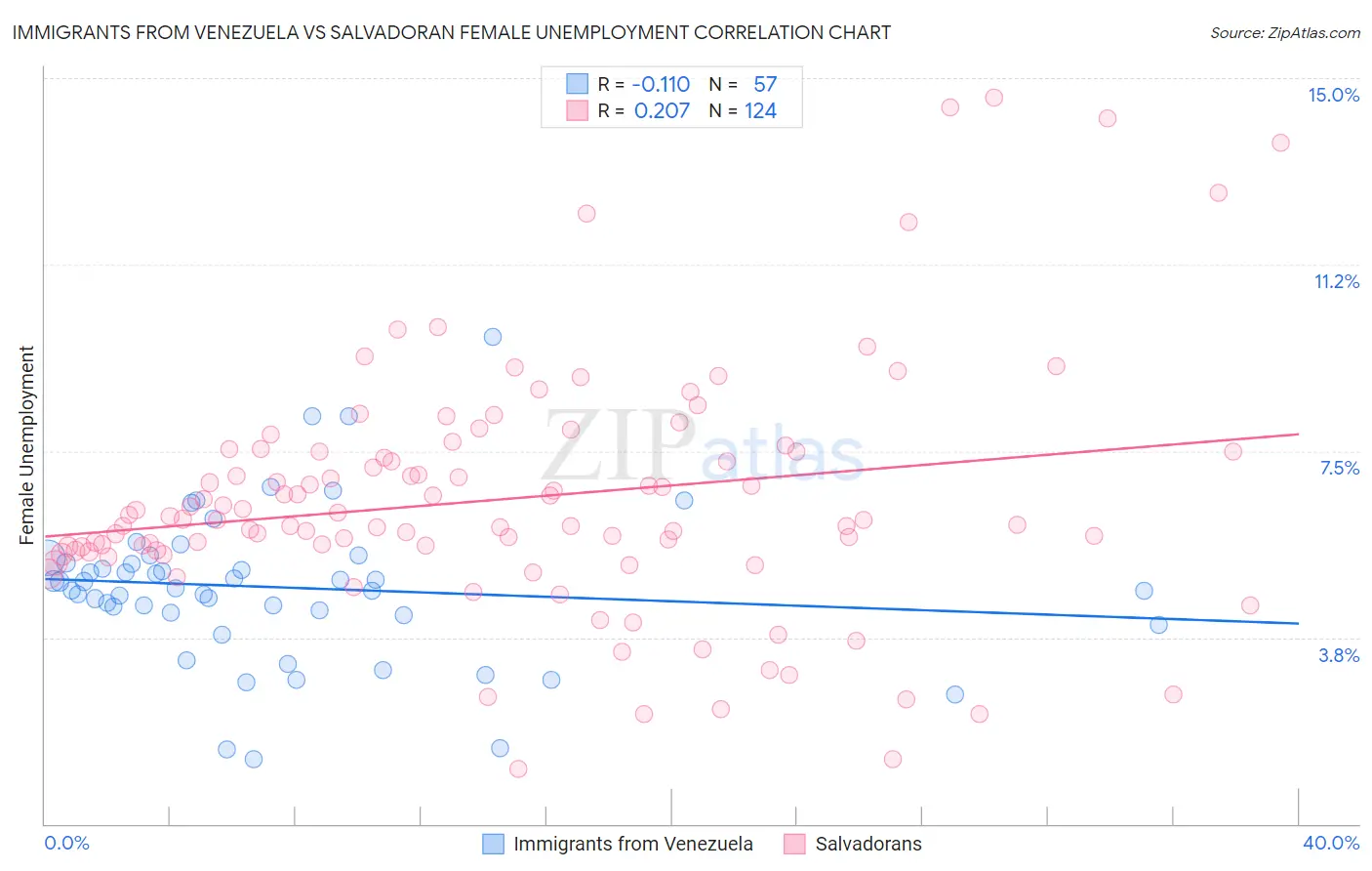 Immigrants from Venezuela vs Salvadoran Female Unemployment