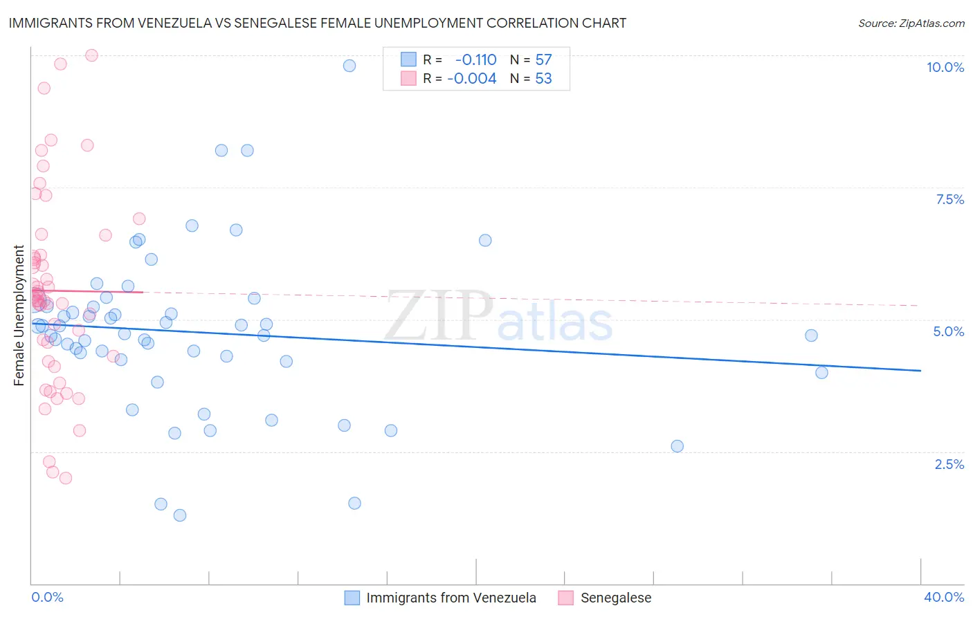 Immigrants from Venezuela vs Senegalese Female Unemployment