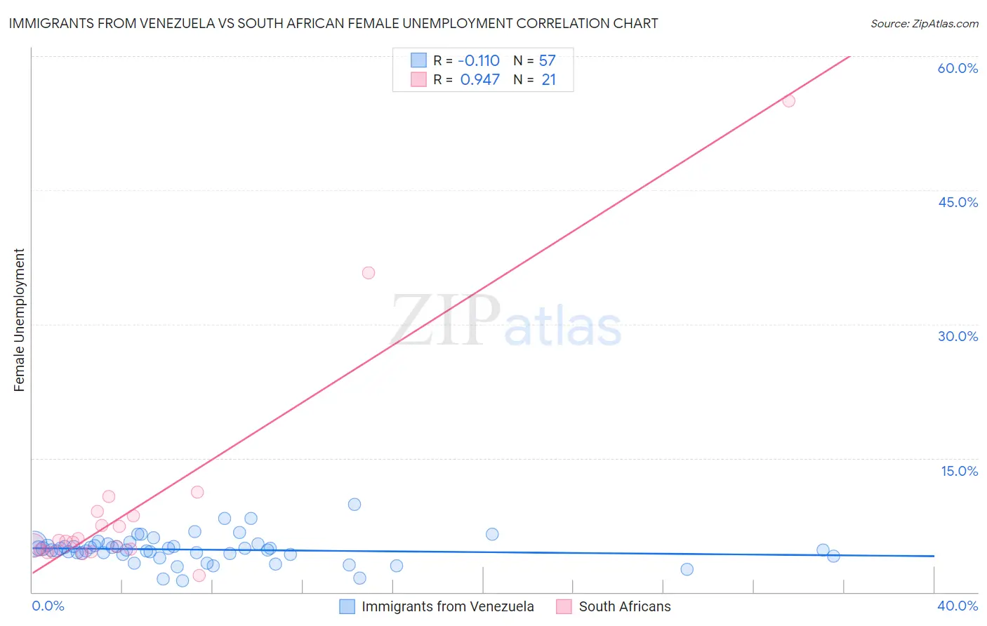 Immigrants from Venezuela vs South African Female Unemployment