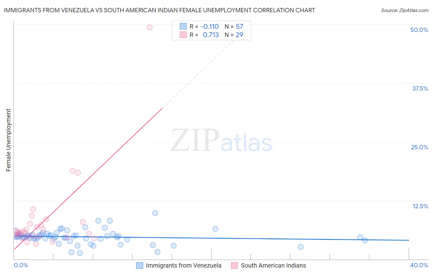 Immigrants from Venezuela vs South American Indian Female Unemployment