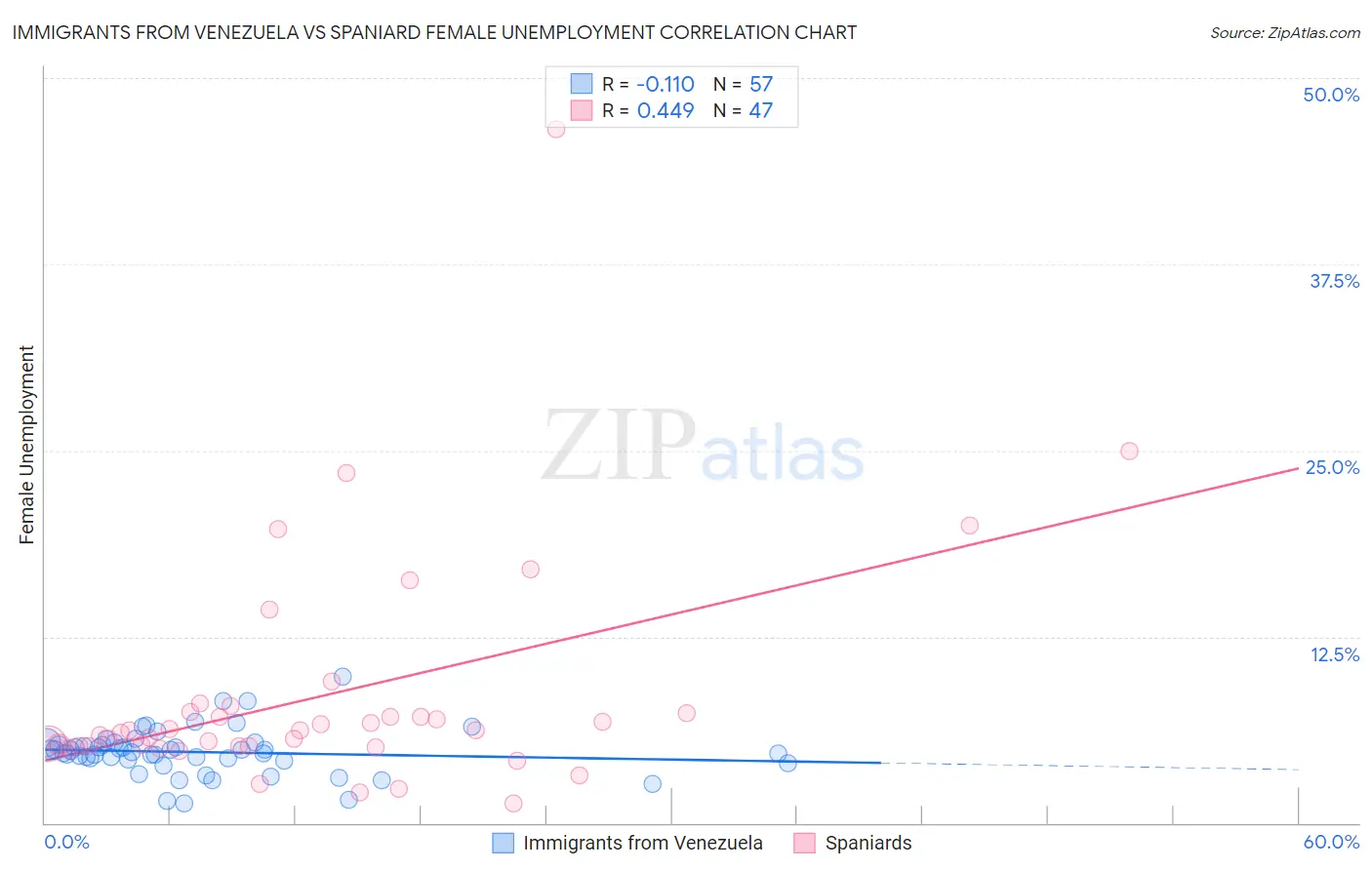 Immigrants from Venezuela vs Spaniard Female Unemployment