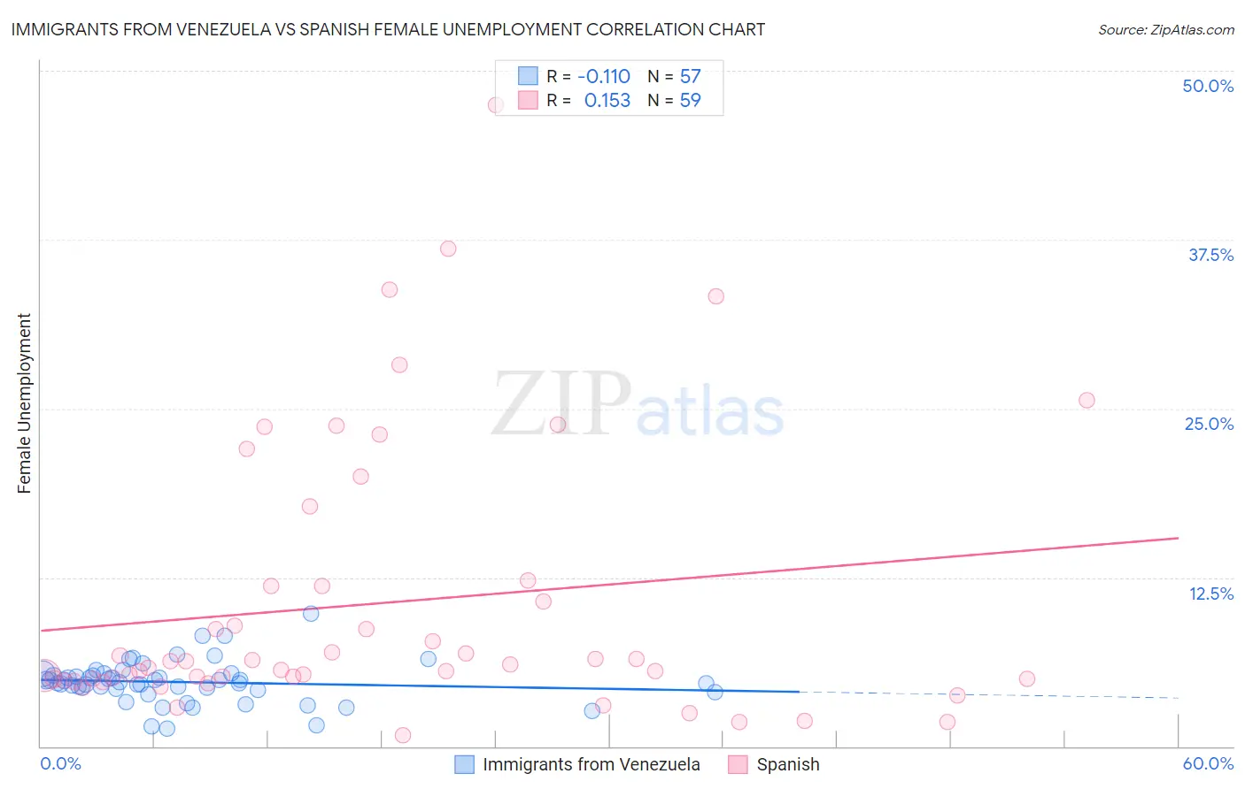 Immigrants from Venezuela vs Spanish Female Unemployment
