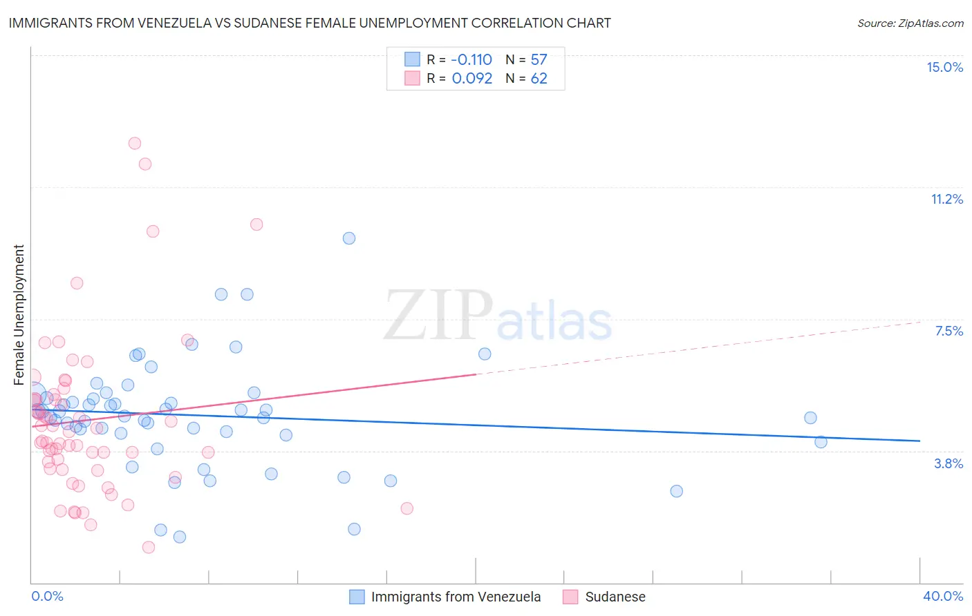 Immigrants from Venezuela vs Sudanese Female Unemployment