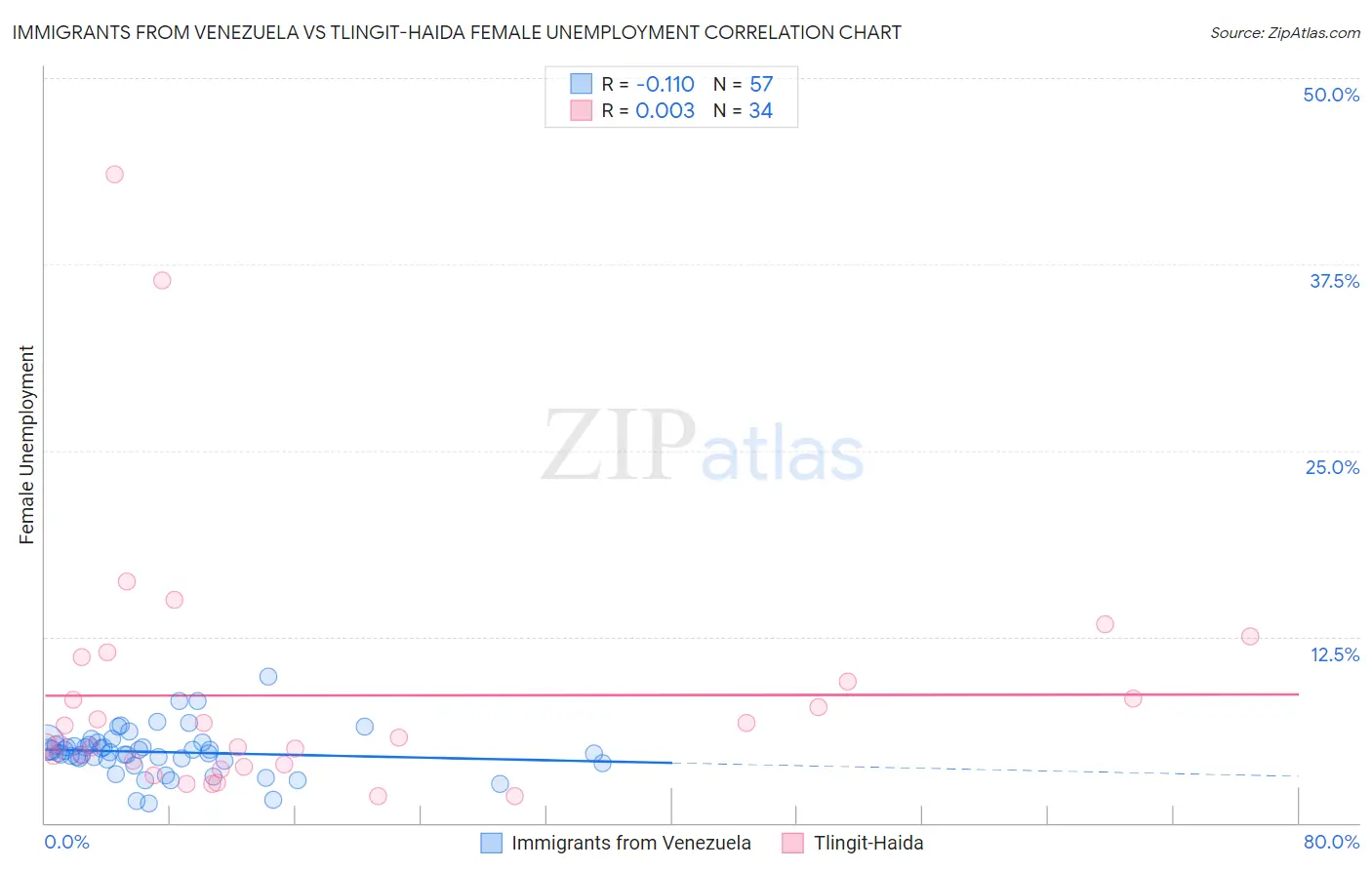 Immigrants from Venezuela vs Tlingit-Haida Female Unemployment