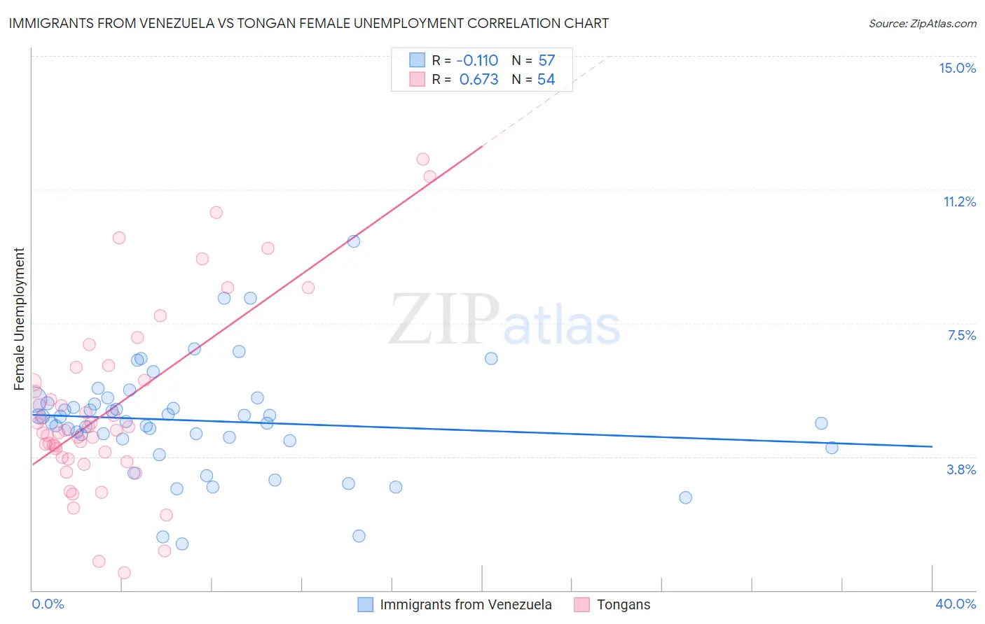 Immigrants from Venezuela vs Tongan Female Unemployment