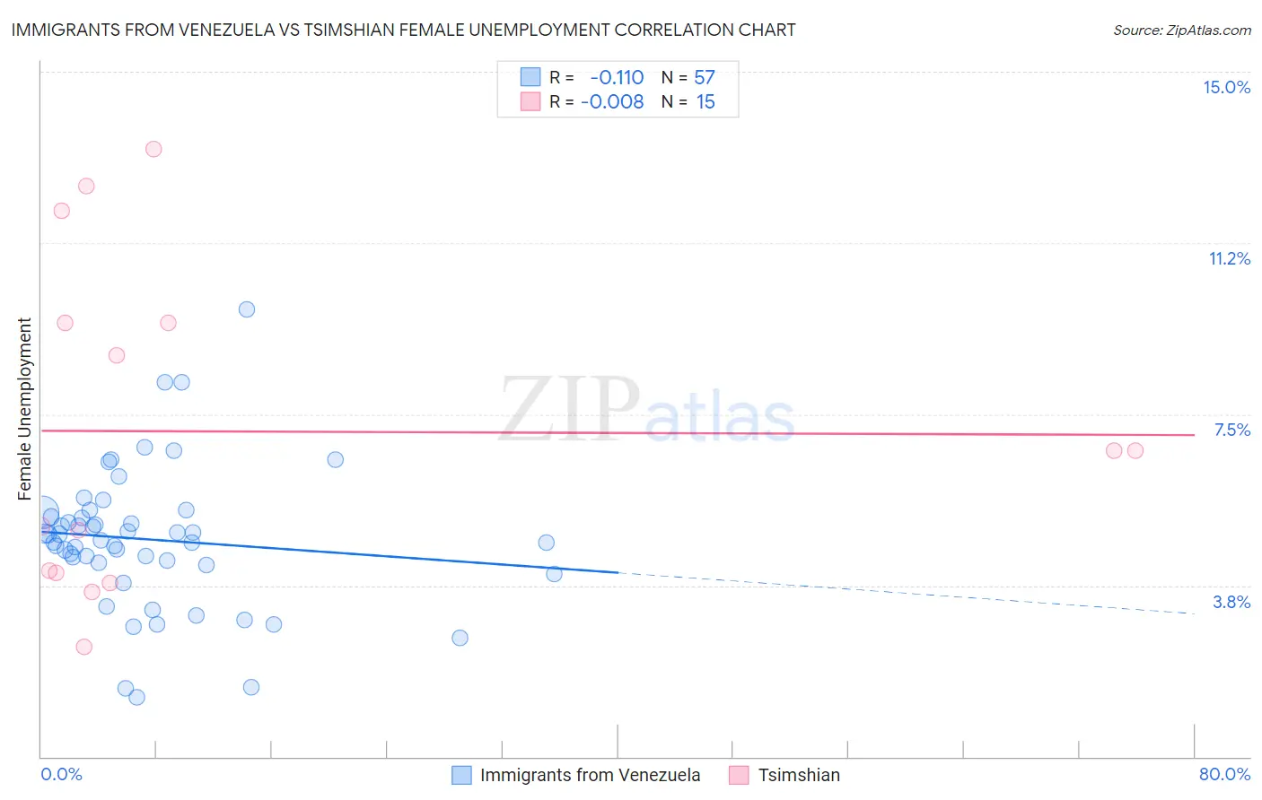 Immigrants from Venezuela vs Tsimshian Female Unemployment