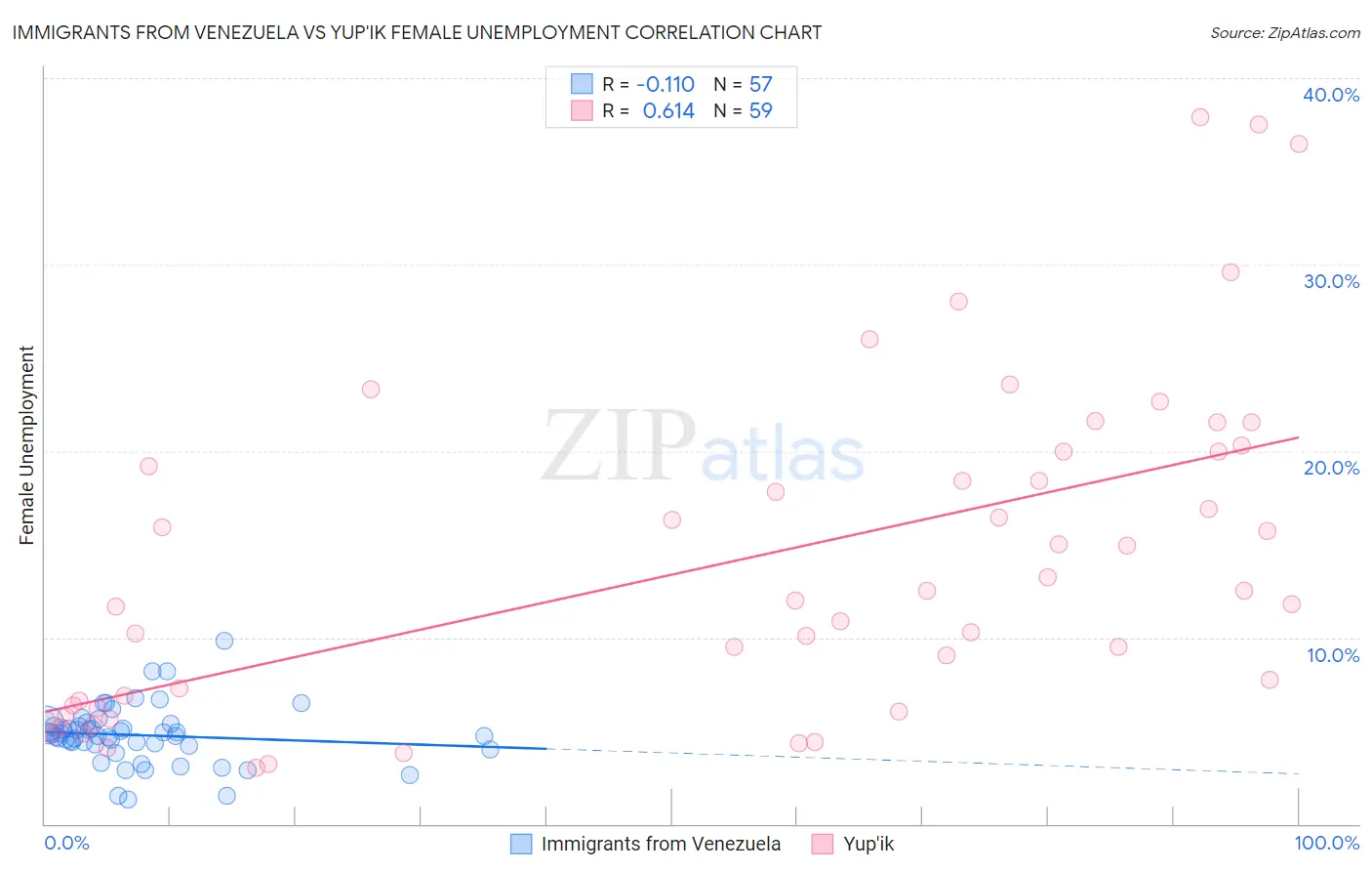 Immigrants from Venezuela vs Yup'ik Female Unemployment