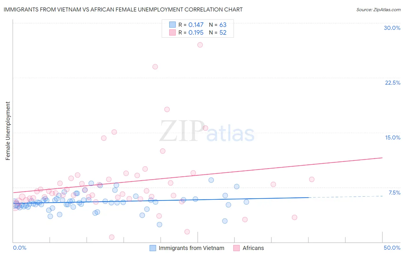 Immigrants from Vietnam vs African Female Unemployment