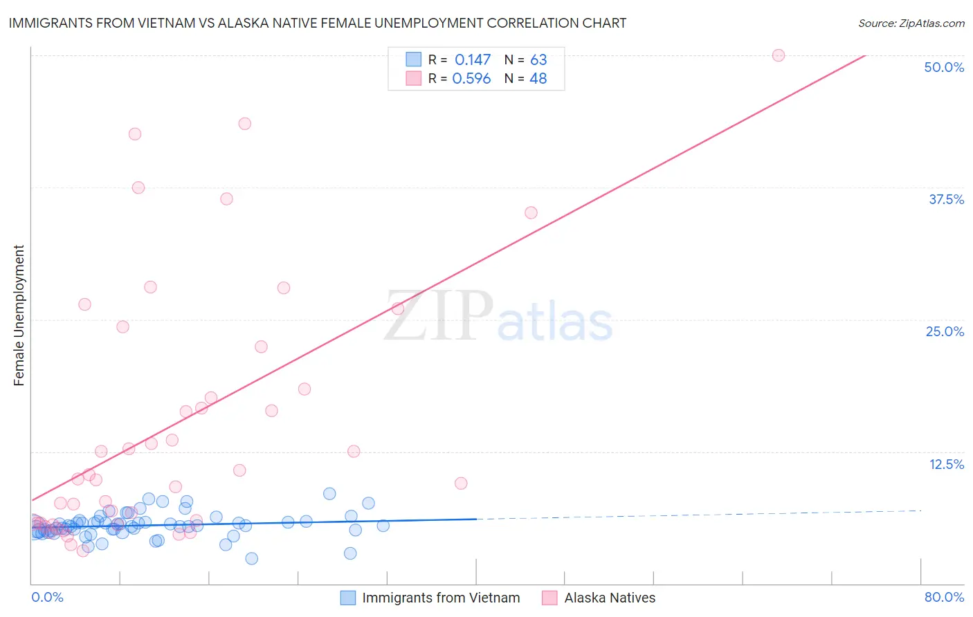 Immigrants from Vietnam vs Alaska Native Female Unemployment